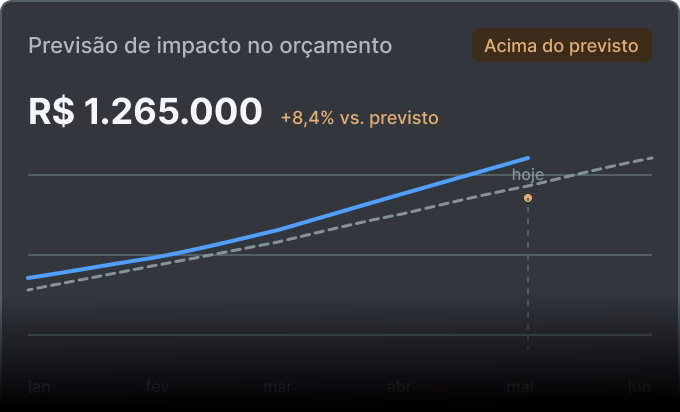 Previsão de quando cada processo vai impactar o orçamento